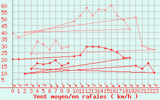 Courbe de la force du vent pour Leucate (11)