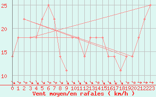 Courbe de la force du vent pour Schmittenhoehe