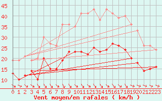 Courbe de la force du vent pour Abbeville (80)