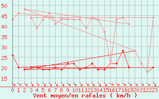 Courbe de la force du vent pour Cap de la Hve (76)