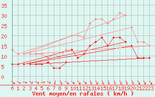 Courbe de la force du vent pour Brest (29)