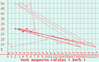 Courbe de la force du vent pour Wien Unterlaa