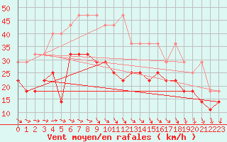 Courbe de la force du vent pour Kahler Asten