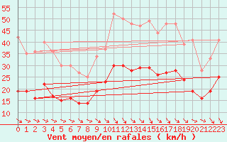 Courbe de la force du vent pour Rouen (76)