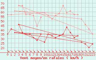 Courbe de la force du vent pour Millau - Soulobres (12)