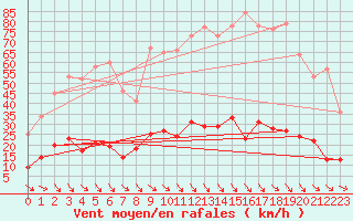 Courbe de la force du vent pour Aix-en-Provence (13)