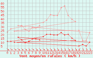 Courbe de la force du vent pour Nmes - Courbessac (30)
