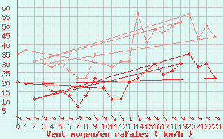 Courbe de la force du vent pour Perpignan (66)