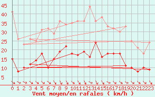 Courbe de la force du vent pour Harzgerode