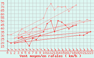 Courbe de la force du vent pour Istres (13)