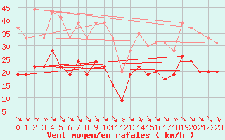 Courbe de la force du vent pour Lanvoc (29)