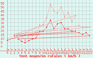 Courbe de la force du vent pour Montpellier (34)