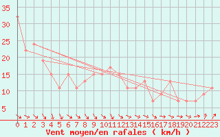 Courbe de la force du vent pour Scilly - Saint Mary