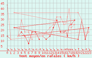 Courbe de la force du vent pour Rost Flyplass