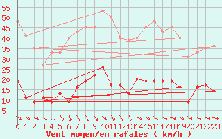 Courbe de la force du vent pour Montdardier (30)