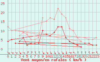 Courbe de la force du vent pour Wernigerode