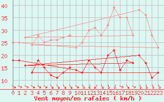 Courbe de la force du vent pour Mcon (71)