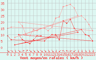 Courbe de la force du vent pour Perpignan (66)