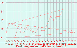 Courbe de la force du vent pour Brive-Souillac (19)