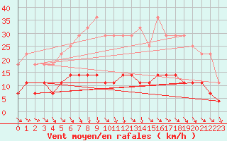 Courbe de la force du vent pour Hunge