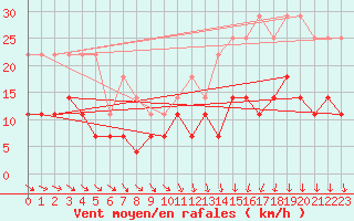 Courbe de la force du vent pour Skagsudde