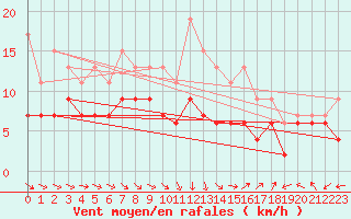 Courbe de la force du vent pour Nmes - Garons (30)