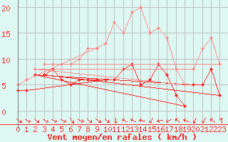 Courbe de la force du vent pour Eisenach