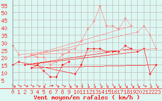 Courbe de la force du vent pour Montpellier (34)