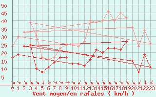 Courbe de la force du vent pour Montpellier (34)