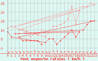 Courbe de la force du vent pour Poitiers (86)