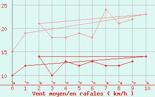 Courbe de la force du vent pour Neu Ulrichstein