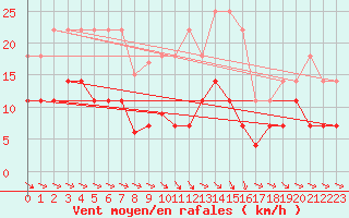 Courbe de la force du vent pour Fredrika