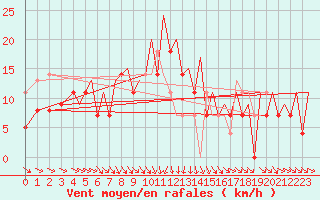 Courbe de la force du vent pour Halli