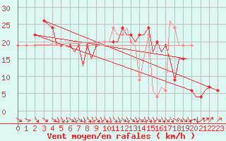 Courbe de la force du vent pour Santander / Parayas