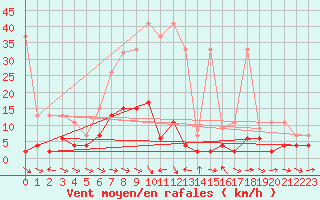Courbe de la force du vent pour Simplon-Dorf