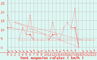 Courbe de la force du vent pour Hjerkinn Ii