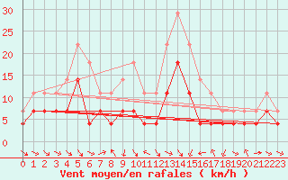 Courbe de la force du vent pour Hjerkinn Ii