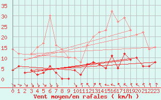 Courbe de la force du vent pour Orcires - Nivose (05)