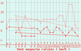 Courbe de la force du vent pour Cham