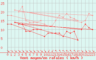 Courbe de la force du vent pour Porto-Vecchio (2A)