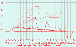 Courbe de la force du vent pour Kemijarvi Airport