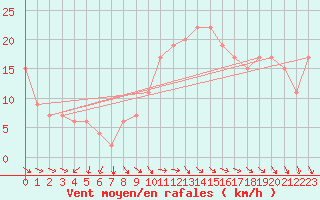 Courbe de la force du vent pour Meknes