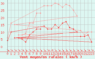 Courbe de la force du vent pour Kyritz