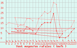 Courbe de la force du vent pour Ble / Mulhouse (68)