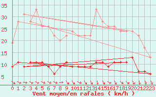 Courbe de la force du vent pour Trappes (78)