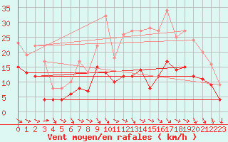 Courbe de la force du vent pour Reims-Prunay (51)