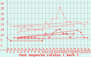 Courbe de la force du vent pour Vejer de la Frontera