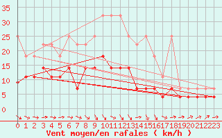 Courbe de la force du vent pour Marnitz