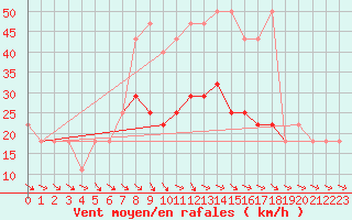 Courbe de la force du vent pour Kucharovice