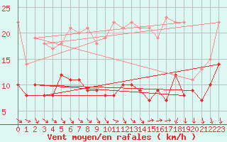 Courbe de la force du vent pour Wittenberg